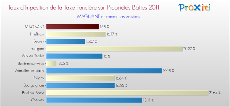 Taux d'imposition de la taxe foncière sur le bati 2011 pour MAGNANT et les communes proches Comparaison des taux d'imposition de la taxe foncière sur le bati 2011 pour MAGNANT et les communes voisines