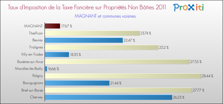 Taux d'imposition de la taxe foncière sur les immeubles et terrains non batis 2011 pour MAGNANT et les communes proches Comparaison des taux d'imposition de la taxe foncière sur les immeubles et terrains non batis 2011 pour MAGNANT et les communes voisines