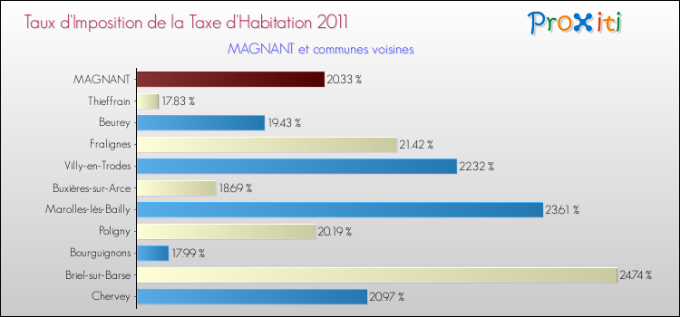 Taux d'imposition de la taxe d'habitation 2011 pour MAGNANT et les communes proches Comparaison des taux d'imposition de la taxe d'habitation 2011 pour MAGNANT et les communes voisines
