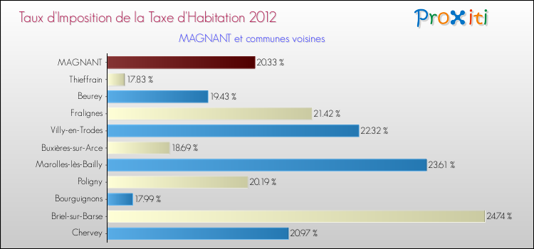 Taux d'imposition de la taxe d'habitation 2012 pour MAGNANT et les communes proches Comparaison des taux d'imposition de la taxe d'habitation 2012 pour MAGNANT et les communes voisines