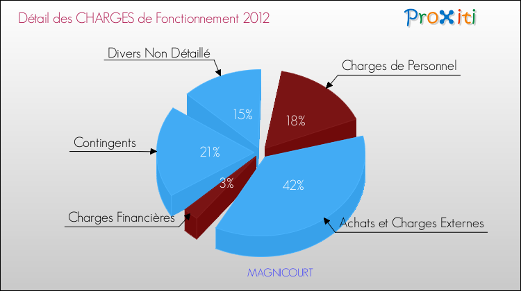 Décomposition des Charges de Fonctionnement 2012 de la commune de MAGNICOURT Charges de Fonctionnement 2012 pour la commune de MAGNICOURT