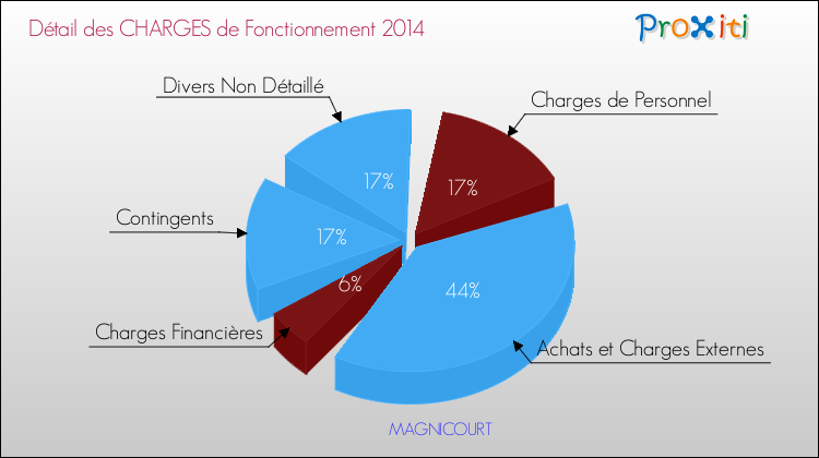 Décomposition des Charges de Fonctionnement 2014 de la commune de MAGNICOURT Charges de Fonctionnement 2014 pour la commune de MAGNICOURT