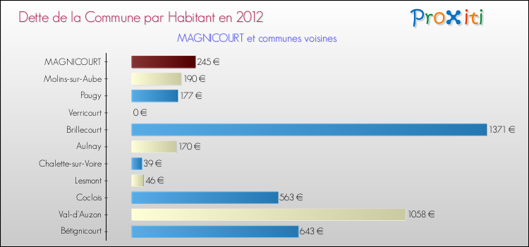 Dette par habitant de la commune en 2012 pour MAGNICOURT et les communes proches Comparaison de la dette par habitant de la commune en 2012 pour MAGNICOURT et les communes voisines