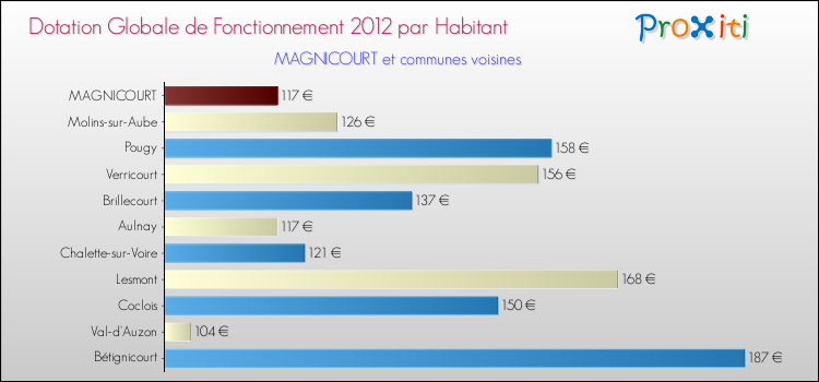Montant des dotations globales de fonctionnement DGF par Habitant pour MAGNICOURT et les communes proches Comparaison des des dotations globales de fonctionnement DGF par habitant pour MAGNICOURT et les communes voisines