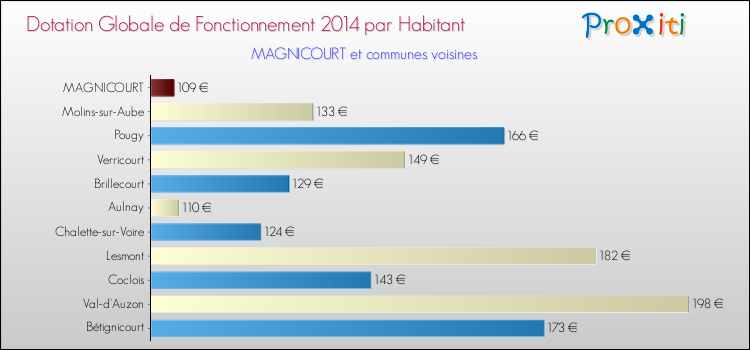 Montant des dotations globales de fonctionnement DGF par Habitant pour MAGNICOURT et les communes proches en 2014. Comparaison des des dotations globales de fonctionnement DGF par habitant pour MAGNICOURT et les communes voisines en 2014.