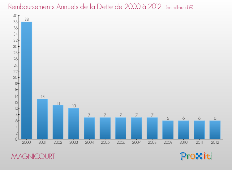 Evolution de l'annuité de la dette pour la commune de MAGNICOURT de 2000 à 2012 Annuités de la dette pour MAGNICOURT de 2000 à 2012