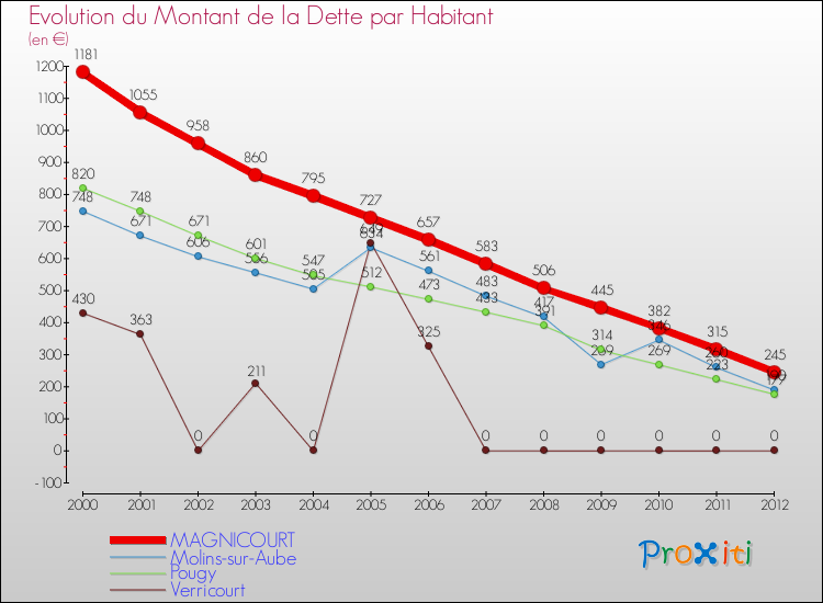 Evolution de la dette par habitant pour la commune de MAGNICOURT et les communes proches de 2000 à 2012 Comparaison de la dette par habitant pour MAGNICOURT et les communes voisines de 2000 à 2012