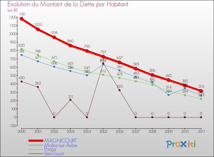 Evolution de la dette par habitant pour la commune de MAGNICOURT et les communes proches Comparaison de la dette par habitant pour MAGNICOURT et les communes voisines