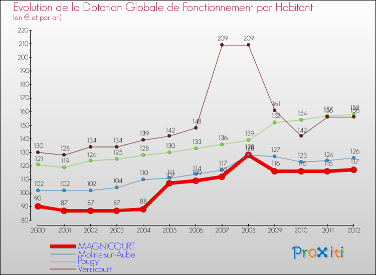 Evolution et montant de la dotation globale de fonctionnement par Habitant pour MAGNICOURT et les communes proches Comparaison des dotations globales de fonctionnement par habitant pour MAGNICOURT et les communes voisines