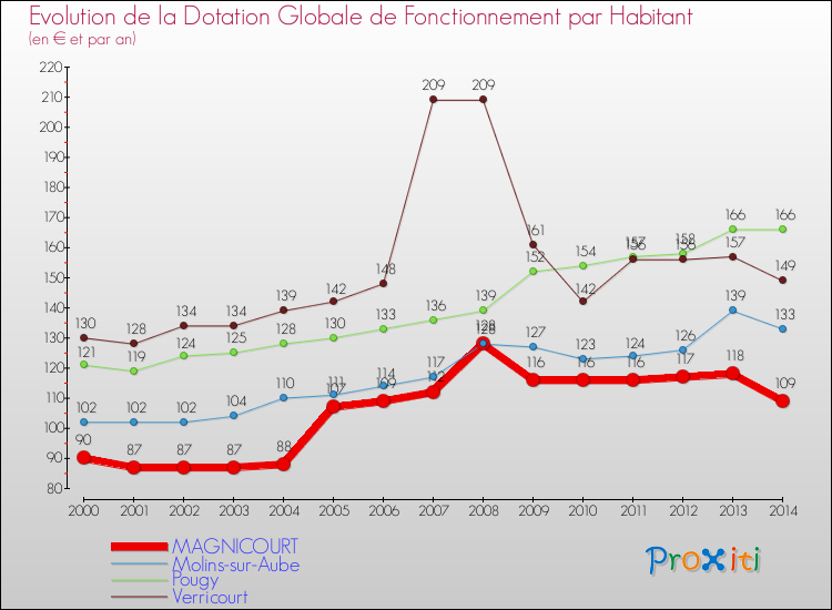 Evolution et montant de la dotation globale de fonctionnement par Habitant pour MAGNICOURT et les communes proches de 2000 à 2014. Comparaison des dotations globales de fonctionnement par habitant pour MAGNICOURT et les communes voisines de 2000 à 2014.