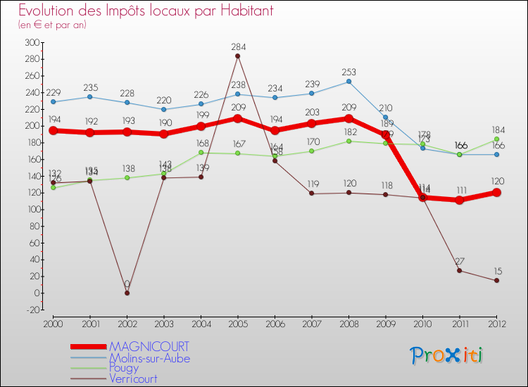 Evolution et montant des impôts locaux par Habitant pour MAGNICOURT et les communes proches Comparaison des impôts locaux par habitant pour MAGNICOURT et les communes voisines