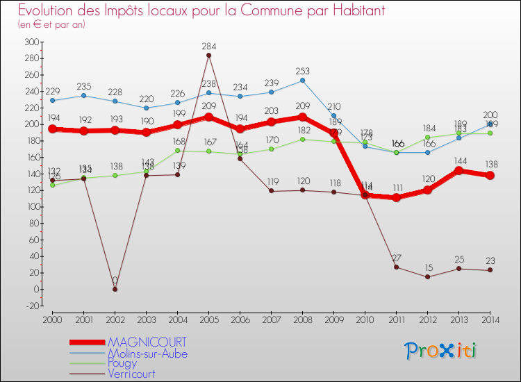 Evolution et montant des impôts locaux par Habitant pour MAGNICOURT et les communes proches de 2000 à 2014 Comparaison des impôts locaux par habitant pour MAGNICOURT et les communes voisines de 2000 à 2014
