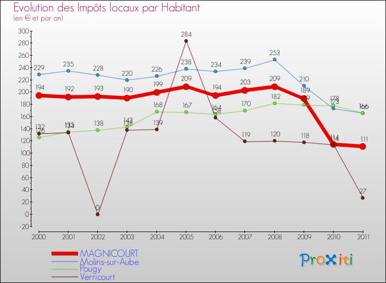 Evolution et montant des impôts locaux par Habitant pour MAGNICOURT et les communes proches Comparaison des impôts locaux par habitant pour MAGNICOURT et les communes voisines