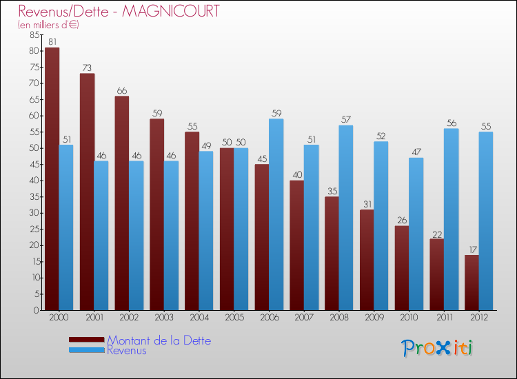 Evolution comparée de la dette et des revenus pour la commune de MAGNICOURT de 2000 à 2012 Comparaison de la dette et des revenus pour MAGNICOURT de 2000 à 2012