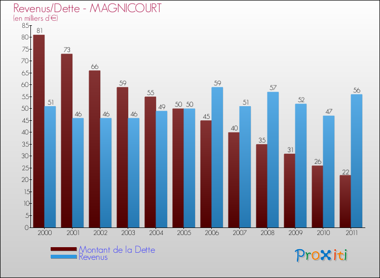 Evolution comparée de la dette et des revenus pour la commune de MAGNICOURT de 2000 à 2011 Comparaison de la dette et des revenus pour MAGNICOURT de 2000 à 2011
