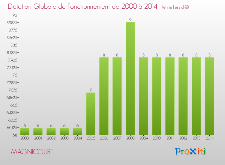 Evolution du montant de la Dotation Globale de Fonctionnement pour la commune de MAGNICOURT de 2000 à 2014 Evolution du montant de la Dotation Globale de Fonctionnement pour MAGNICOURT de 2000 à 2014