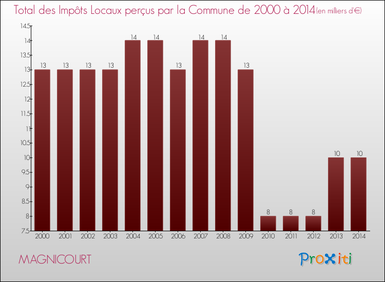 Evolution des Impôts Locaux pour la commune de MAGNICOURT de 2000 à 2014 Evolution des Impôts Locaux pour MAGNICOURT de 2000 à 2014