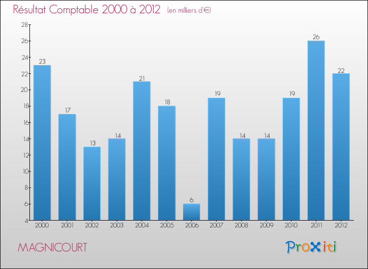 Evolution du résultat comptable pour la commune de MAGNICOURT de 2000 à 2012 Evolution du résultat comptable pour MAGNICOURT de 2000 à 2012