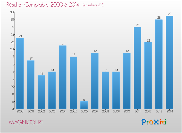 Evolution du résultat comptable pour la commune de MAGNICOURT de 2000 à 2014 Evolution du résultat comptable pour MAGNICOURT de 2000 à 2014