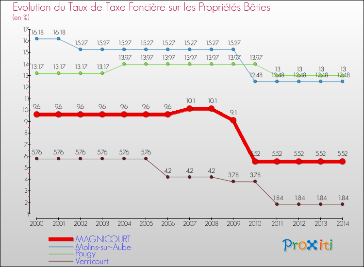 Evolution du taux de la taxe foncière sur le bati pour MAGNICOURT et les communes proches de 2000 à 2014 Comparaison des taux de taxe foncière sur le bati pour MAGNICOURT et les communes voisines de 2000 à 2014