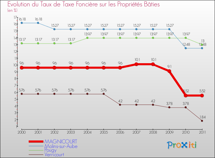 Evolution du taux de la taxe foncière sur le bati pour MAGNICOURT et les communes proches Comparaison des taux de taxe foncière sur le bati pour MAGNICOURT et les communes voisines