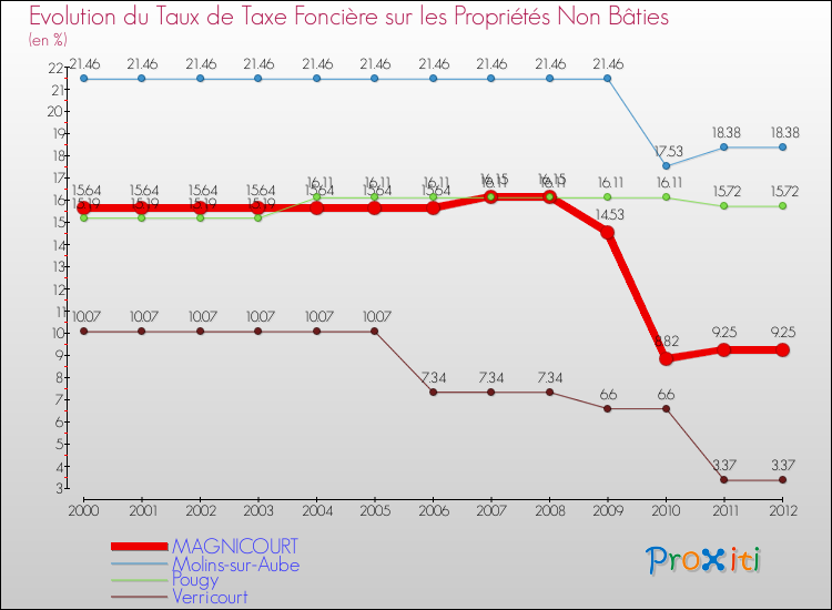 Evolution du taux de la taxe foncière sur les immeubles et terrains non batis pour MAGNICOURT et les communes proches de 2000 à 2012 Comparaison des taux de la taxe foncière sur les immeubles et terrains non batis pour MAGNICOURT et les communes voisines de 2000 à 2012