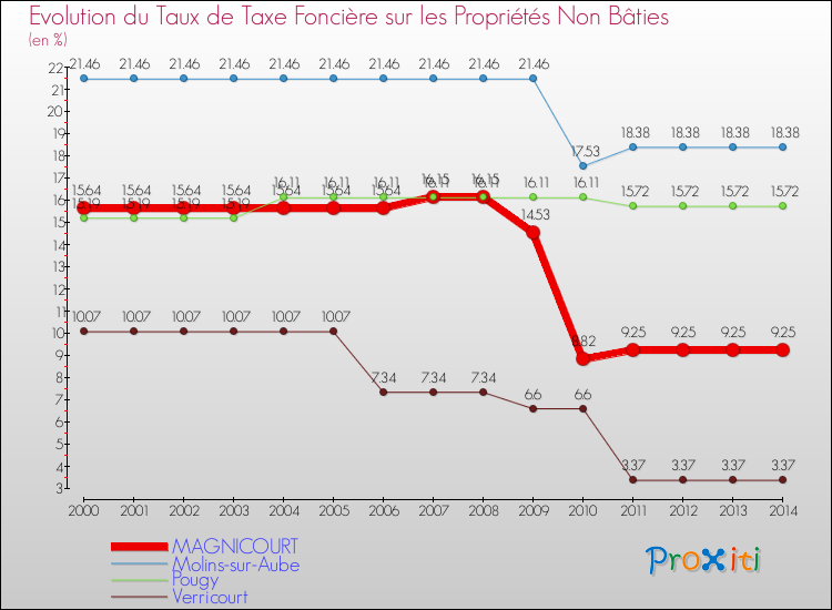 Evolution du taux de la taxe foncière sur les immeubles et terrains non batis pour MAGNICOURT et les communes proches de 2000 à 2014 Comparaison des taux de la taxe foncière sur les immeubles et terrains non batis pour MAGNICOURT et les communes voisines de 2000 à 2014