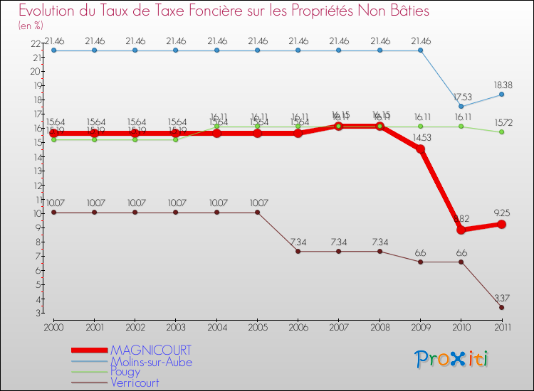 Evolution du taux de la taxe foncière sur les immeubles et terrains non batis pour MAGNICOURT et les communes proches Comparaison des taux de la taxe foncière sur les immeubles et terrains non batis pour MAGNICOURT et les communes voisines