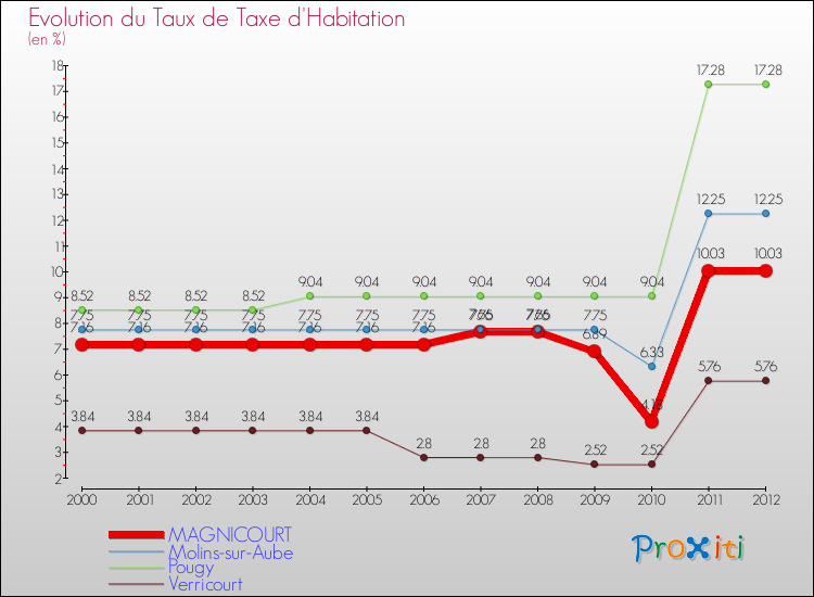 Evolution du taux de la taxe d'habitation pour MAGNICOURT et les communes proches Comparaison des taux de la taxe d'habitation pour MAGNICOURT et les communes voisines