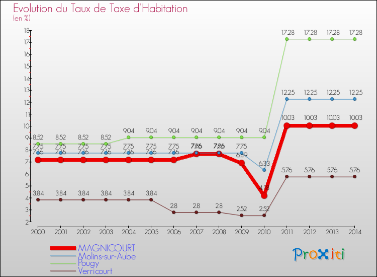 Evolution du taux de la taxe d'habitation pour MAGNICOURT et les communes proches de 2000 à 2014 Comparaison des taux de la taxe d'habitation pour MAGNICOURT et les communes voisines de 2000 à 2014