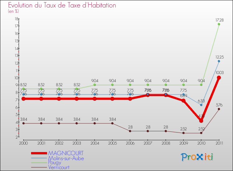 Evolution du taux de la taxe d'habitation pour MAGNICOURT et les communes proches Comparaison des taux de la taxe d'habitation pour MAGNICOURT et les communes voisines