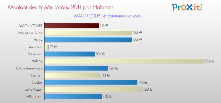 Montant des impôts locaux par Habitant pour MAGNICOURT et les communes proches Comparaison des impôts locaux par habitant pour MAGNICOURT et les communes voisines