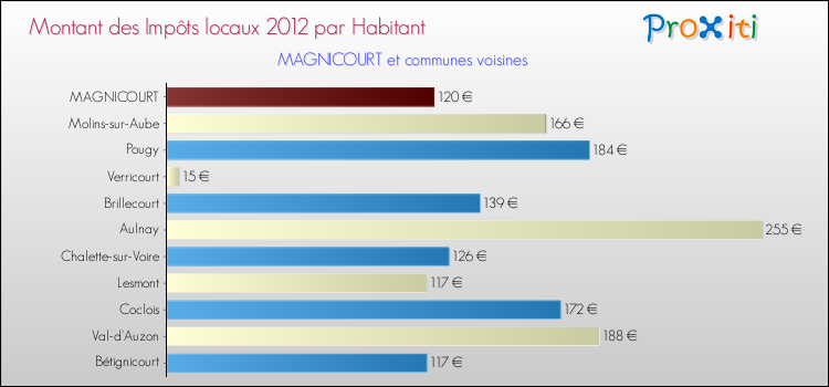 Montant des impôts locaux par Habitant pour MAGNICOURT et les communes proches Comparaison des impôts locaux par habitant pour MAGNICOURT et les communes voisines