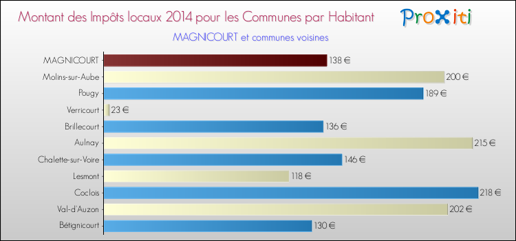 Montant des impôts locaux par Habitant pour MAGNICOURT et les communes proches en 2014 Comparaison des impôts locaux par habitant pour MAGNICOURT et les communes voisines en 2014