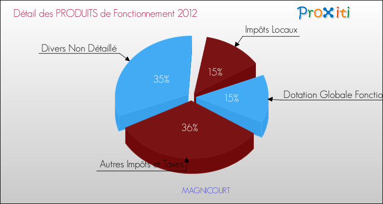 Décomposition du Budget de Fonctionnement 2012 de la commune de MAGNICOURT Budget de Fonctionnement 2012 pour la commune de MAGNICOURT