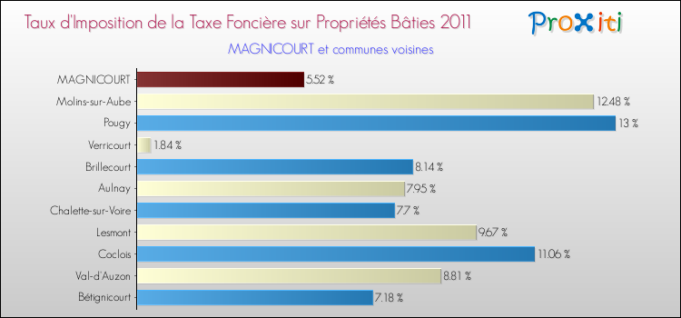 Taux d'imposition de la taxe foncière sur le bati 2011 pour MAGNICOURT et les communes proches Comparaison des taux d'imposition de la taxe foncière sur le bati 2011 pour MAGNICOURT et les communes voisines