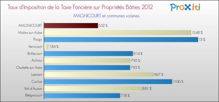 Taux d'imposition de la taxe foncière sur le bati 2012 pour MAGNICOURT et les communes proches Comparaison des taux d'imposition de la taxe foncière sur le bati 2012 pour MAGNICOURT et les communes voisines