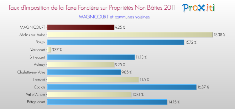 Taux d'imposition de la taxe foncière sur les immeubles et terrains non batis 2011 pour MAGNICOURT et les communes proches Comparaison des taux d'imposition de la taxe foncière sur les immeubles et terrains non batis 2011 pour MAGNICOURT et les communes voisines
