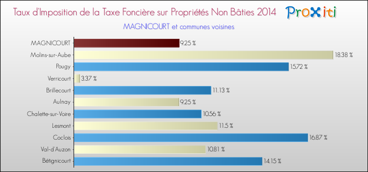 Taux d'imposition de la taxe foncière sur les immeubles et terrains non batis 2014 pour MAGNICOURT et les communes proches Comparaison des taux d'imposition de la taxe foncière sur les immeubles et terrains non batis 2014 pour MAGNICOURT et les communes voisines