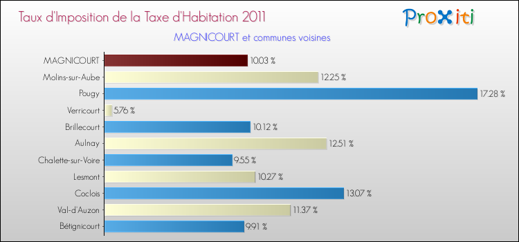 Taux d'imposition de la taxe d'habitation 2011 pour MAGNICOURT et les communes proches Comparaison des taux d'imposition de la taxe d'habitation 2011 pour MAGNICOURT et les communes voisines