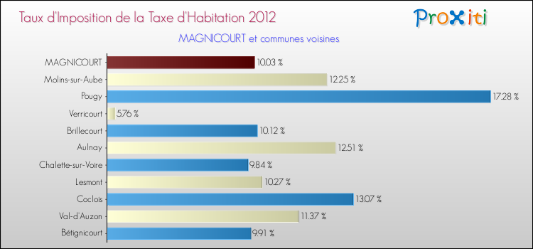 Taux d'imposition de la taxe d'habitation 2012 pour MAGNICOURT et les communes proches Comparaison des taux d'imposition de la taxe d'habitation 2012 pour MAGNICOURT et les communes voisines