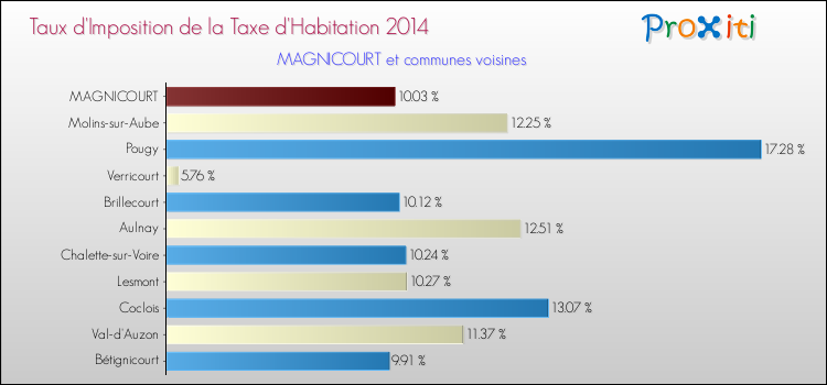 Taux d'imposition de la taxe d'habitation 2014 pour MAGNICOURT et les communes proches Comparaison des taux d'imposition de la taxe d'habitation 2014 pour MAGNICOURT et les communes voisines