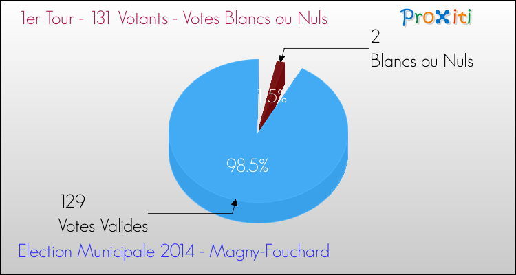 Votes blancs ou nuls au 1er Tour des Elections Municipales 2014 de la commune de Magny-Fouchard Elections Municipales 2014 - Votes blancs ou nuls au 1er Tour pour la commune de Magny-Fouchard