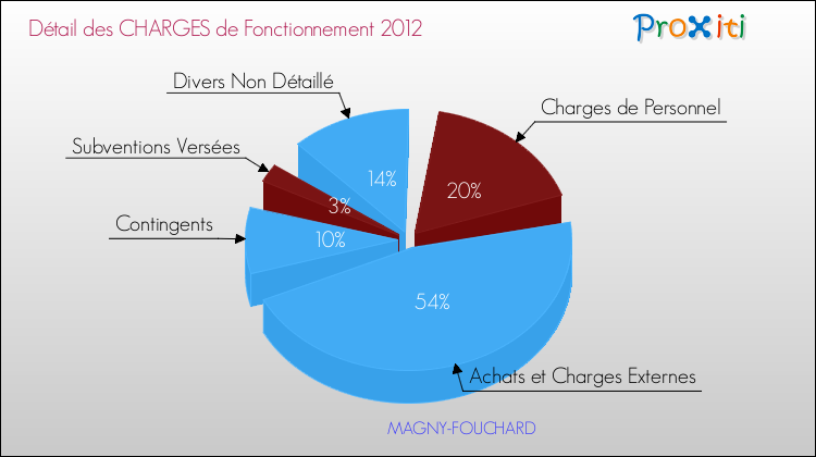 Décomposition des Charges de Fonctionnement 2012 de la commune de MAGNY-FOUCHARD Charges de Fonctionnement 2012 pour la commune de MAGNY-FOUCHARD