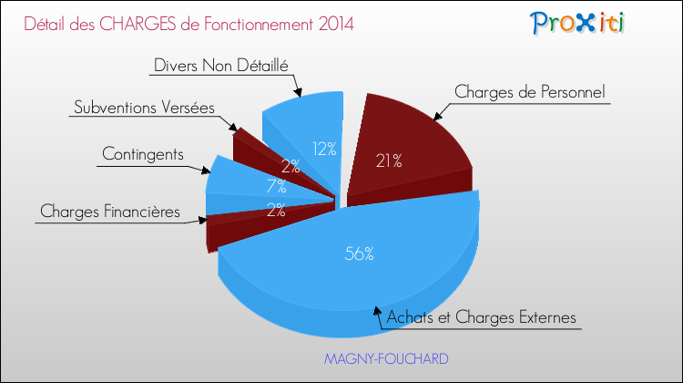 Décomposition des Charges de Fonctionnement 2014 de la commune de MAGNY-FOUCHARD Charges de Fonctionnement 2014 pour la commune de MAGNY-FOUCHARD