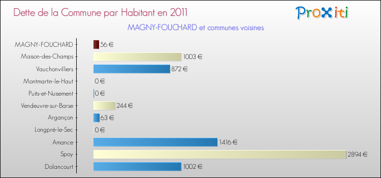 Dette par habitant de la commune en 2011 pour MAGNY-FOUCHARD et les communes proches Comparaison de la dette par habitant de la commune en 2011 pour MAGNY-FOUCHARD et les communes voisines