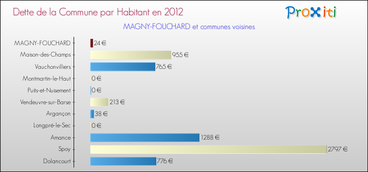 Dette par habitant de la commune en 2012 pour MAGNY-FOUCHARD et les communes proches Comparaison de la dette par habitant de la commune en 2012 pour MAGNY-FOUCHARD et les communes voisines
