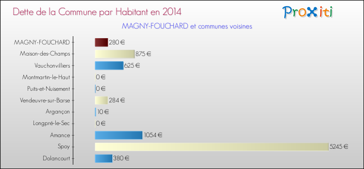 Dette par habitant de la commune en 2014 pour MAGNY-FOUCHARD et les communes proches Comparaison de la dette par habitant de la commune en 2014 pour MAGNY-FOUCHARD et les communes voisines