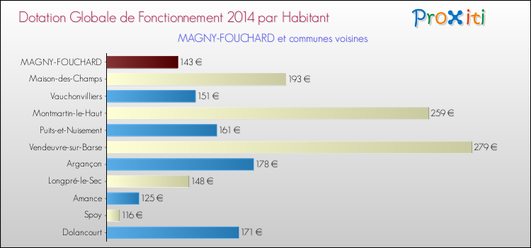 Montant des dotations globales de fonctionnement DGF par Habitant pour MAGNY-FOUCHARD et les communes proches en 2014. Comparaison des des dotations globales de fonctionnement DGF par habitant pour MAGNY-FOUCHARD et les communes voisines en 2014.
