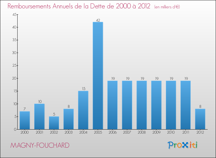 Evolution de l'annuité de la dette pour la commune de MAGNY-FOUCHARD de 2000 à 2012 Annuités de la dette pour MAGNY-FOUCHARD de 2000 à 2012